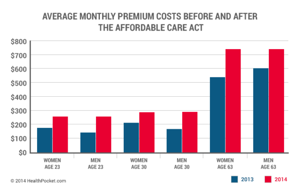 ObamaCare Cost Increases1